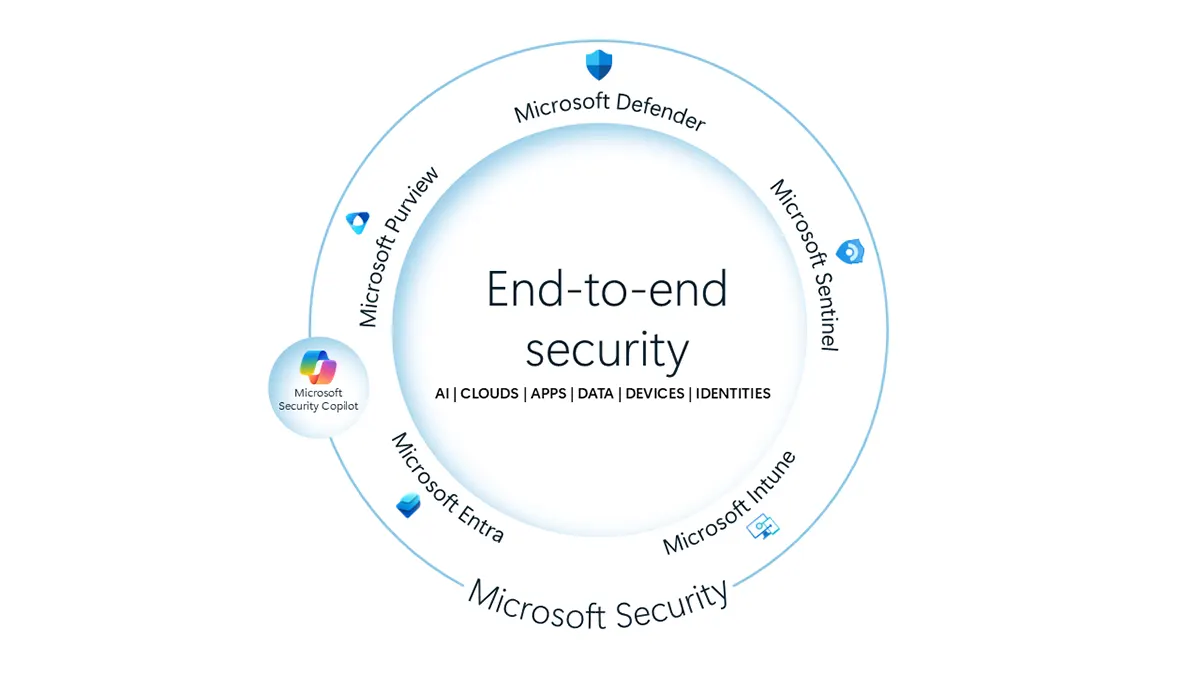 Microsoft Security Copilot e novas proteções para IA 